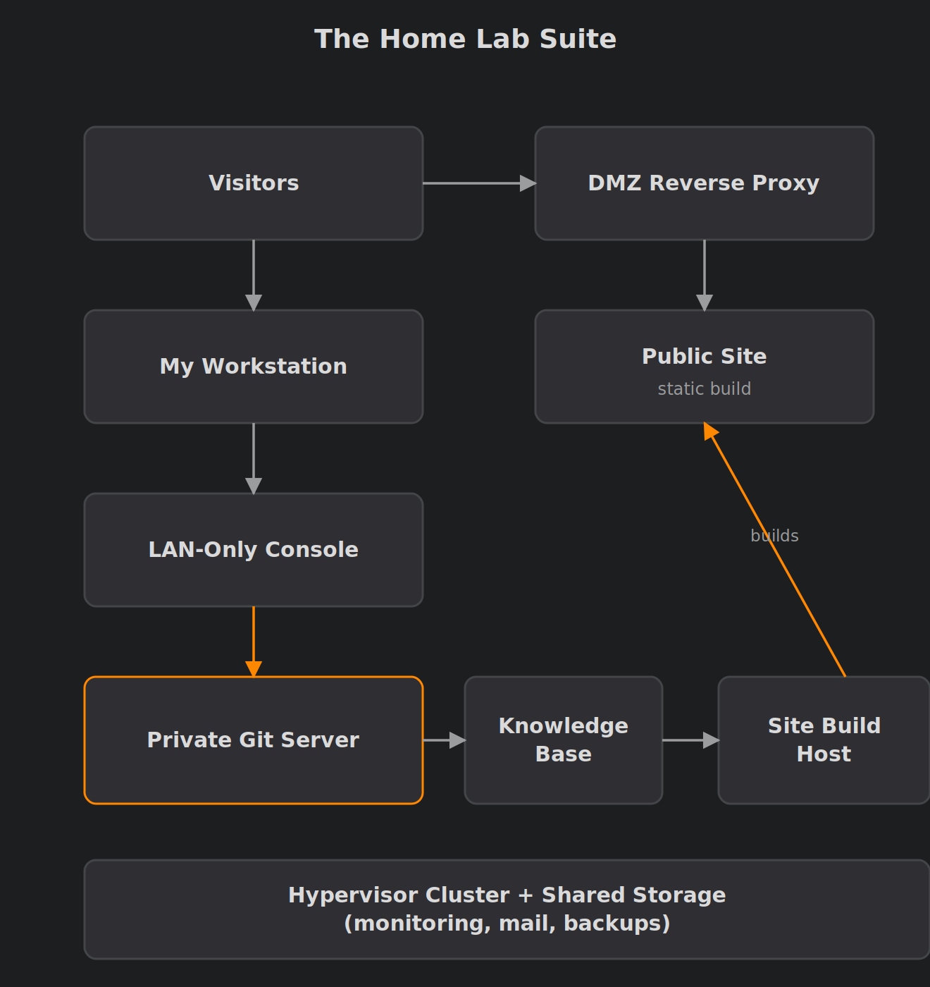 Diagram of the home lab suite: public site, LAN-only console, private Git server, knowledge base and the hypervisor cluster underneath