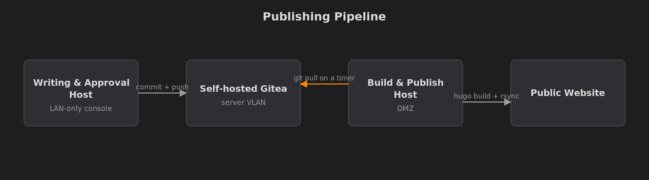 Diagram of the Hugo publishing pipeline: writing and approval host, Gitea, build and publish host, and the public website