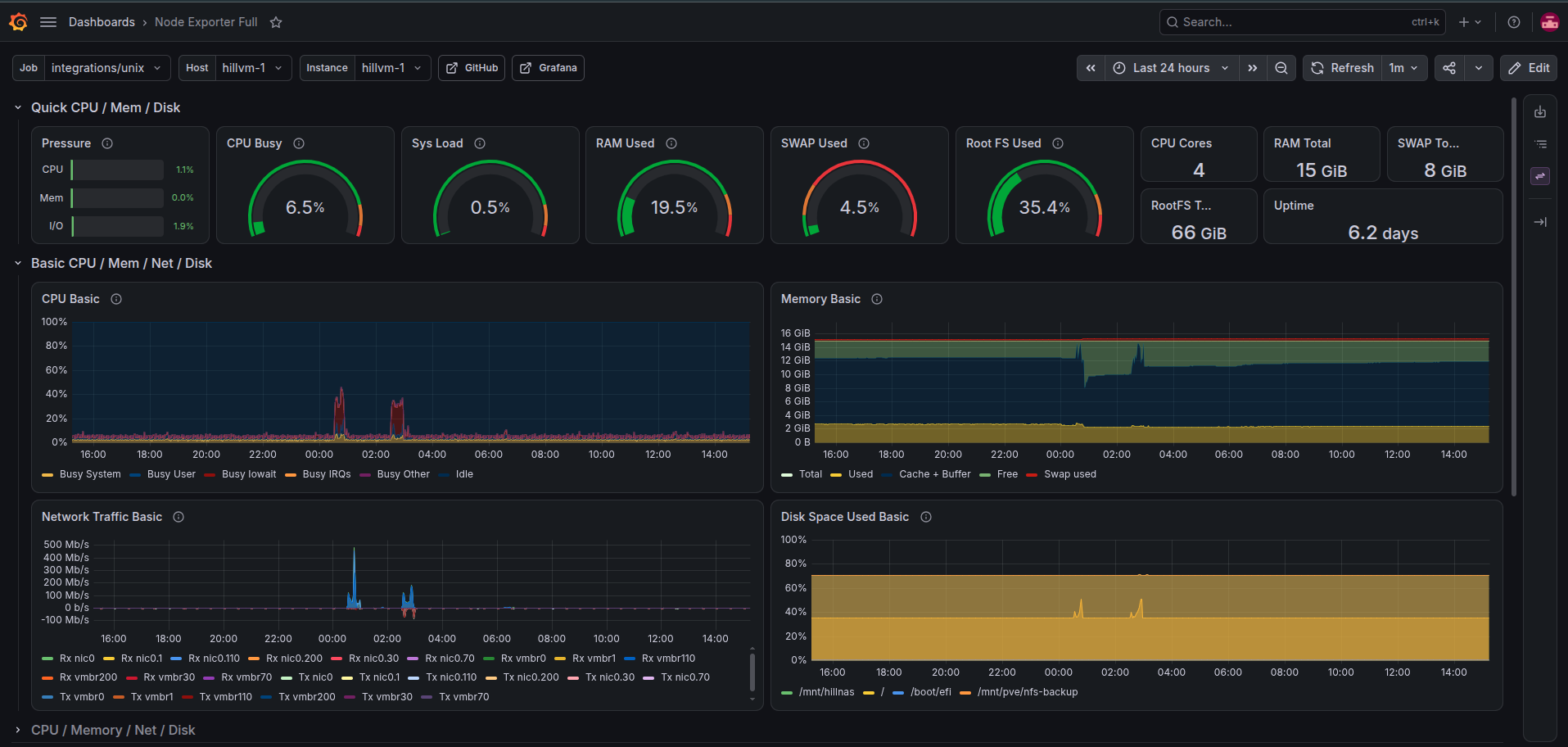 A Grafana Node Exporter Full dashboard showing CPU, memory, network and disk usage