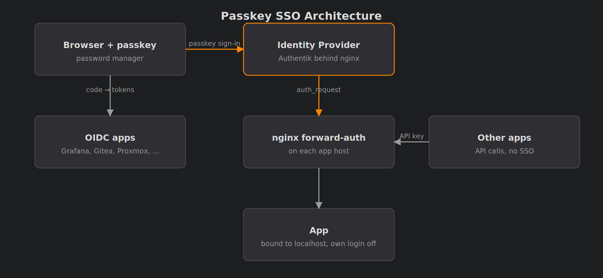 Diagram of passkey SSO: browser to identity provider, then OIDC apps or nginx forward-auth