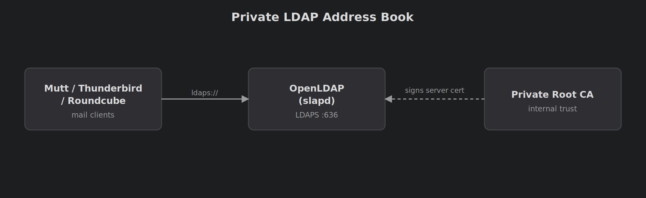 Diagram of mail clients connecting to OpenLDAP over LDAPS, trusted by a private root CA