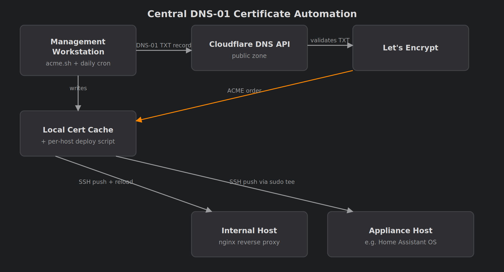 Diagram of the acme.sh DNS-01 certificate automation across Cloudflare, Lets Encrypt, a local cert cache, and SSH push to internal hosts
