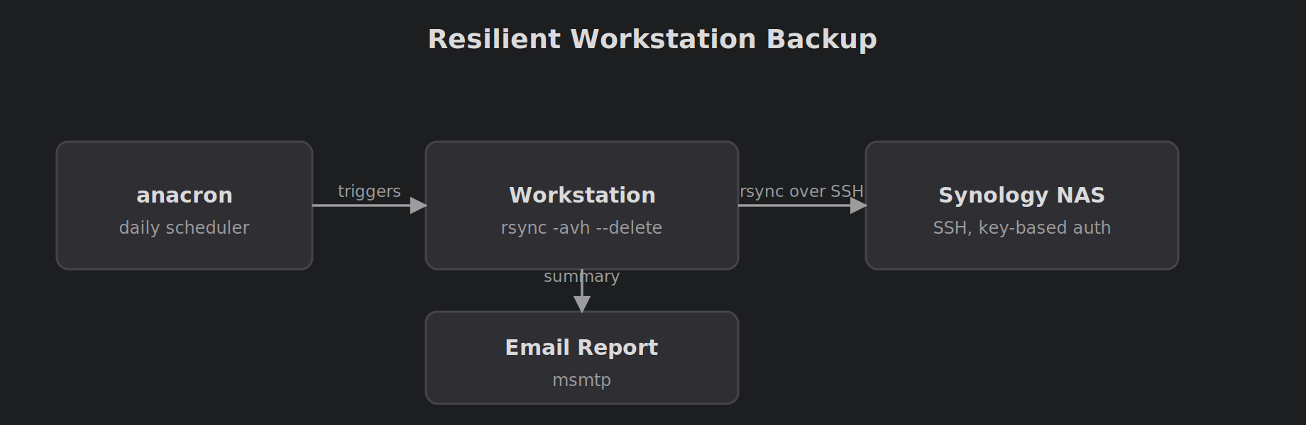Diagram of the anacron-scheduled rsync backup flow from workstation to Synology NAS with email reporting
