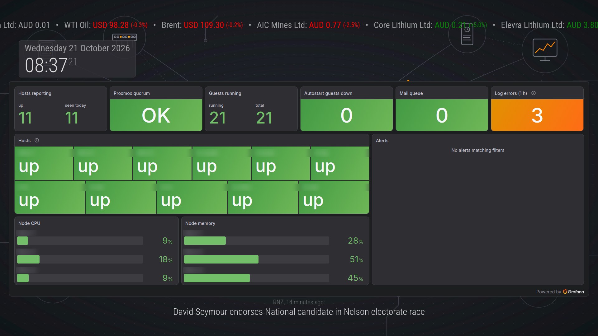 The lab status page: six summary tiles, ten green host tiles, cluster CPU and memory bars and an empty alerts panel, between the clock and the news line