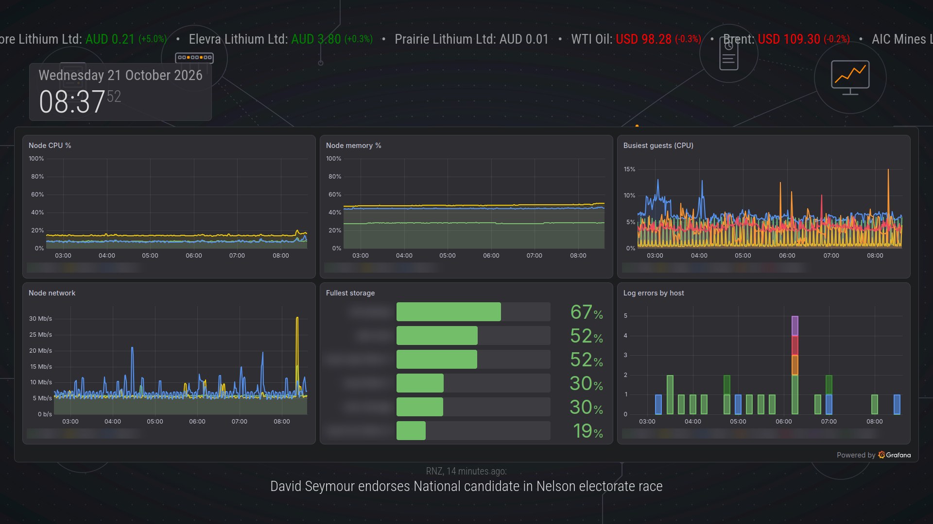 The lab trends page: six-hour graphs of cluster CPU, memory and network, the busiest guests, the fullest storage and log errors by host