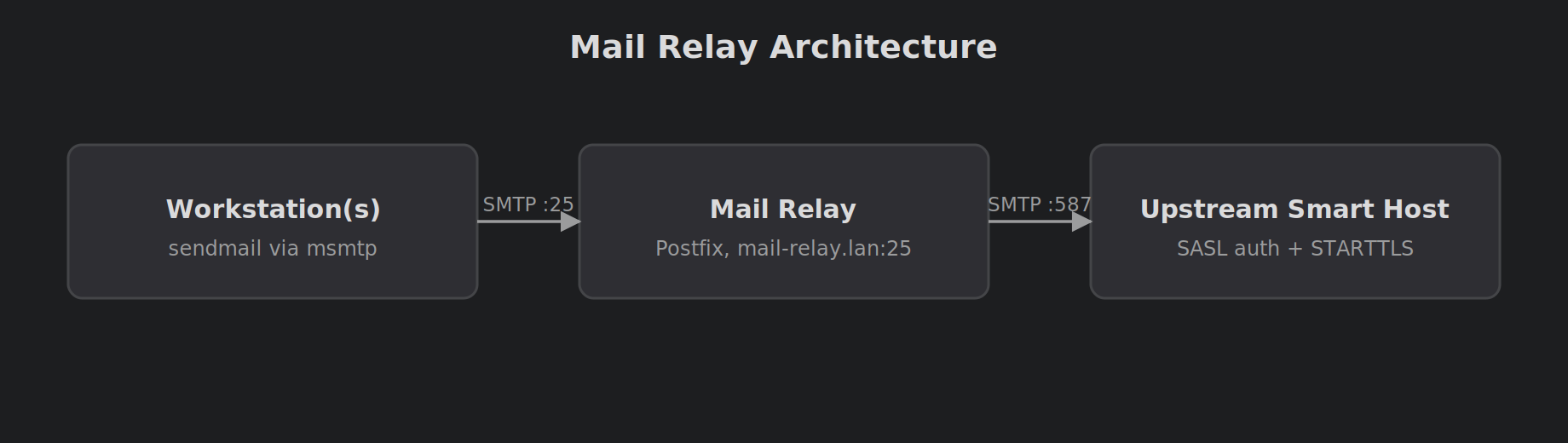 Diagram of workstations relaying mail through a Postfix smart host to an upstream provider