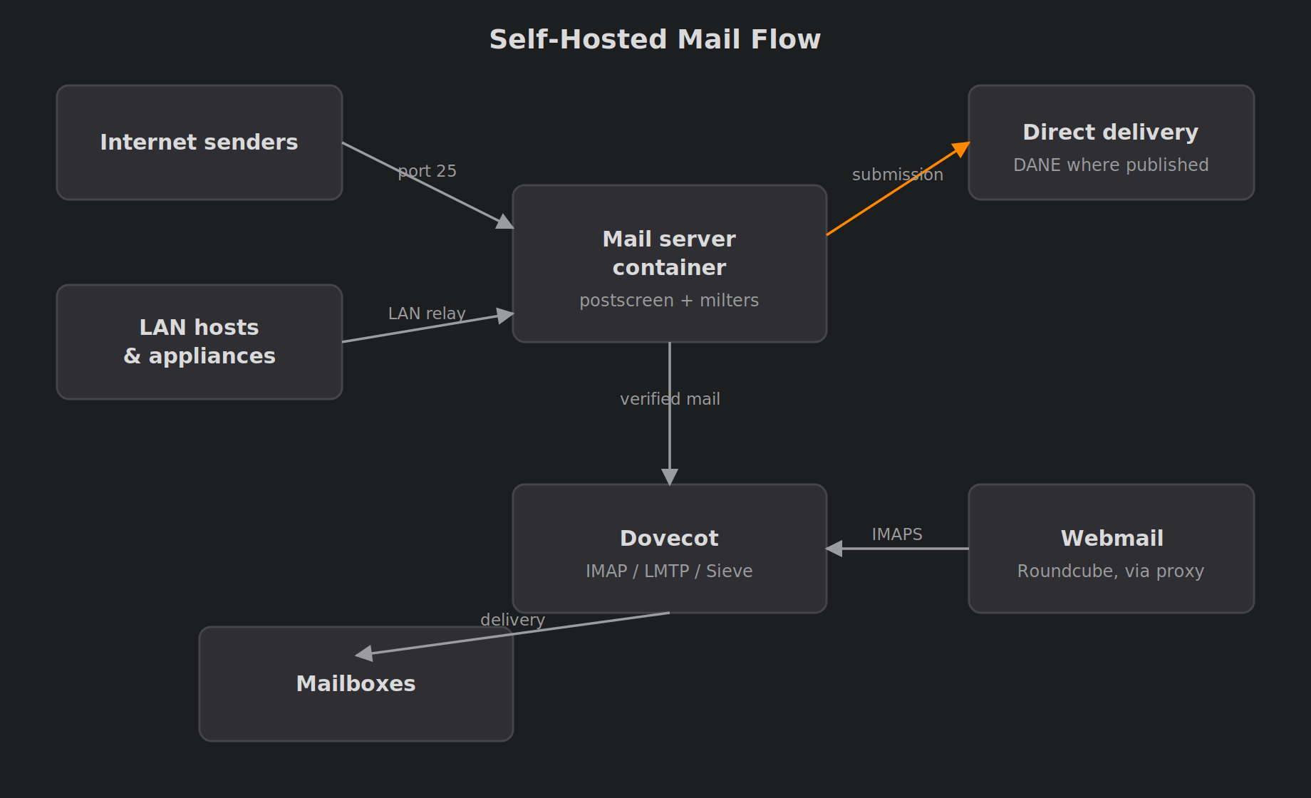 Diagram of the self-hosted mail flow through postscreen, milters, Dovecot, direct delivery and webmail