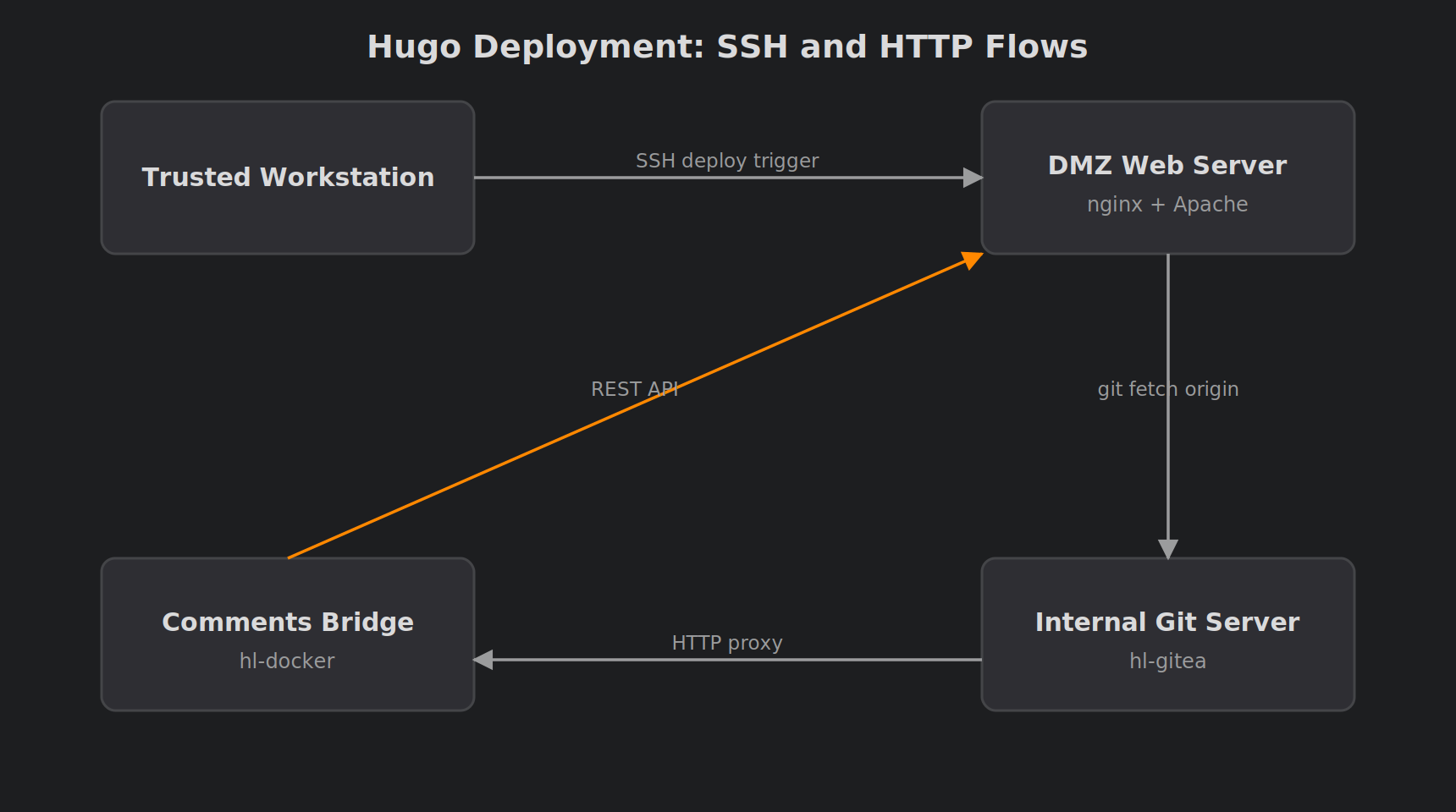 Diagram of SSH and HTTP flows between the trusted workstation, DMZ web server, internal Git server and comments bridge